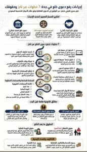 انفوغرافيك إجراءات رفع دعوى خلع في جدة 7 خطوةات عبر ناجز وحقوقك