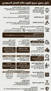 إنفوغرافيك دليل بصري سريع لفهم نظام العمل السعودي