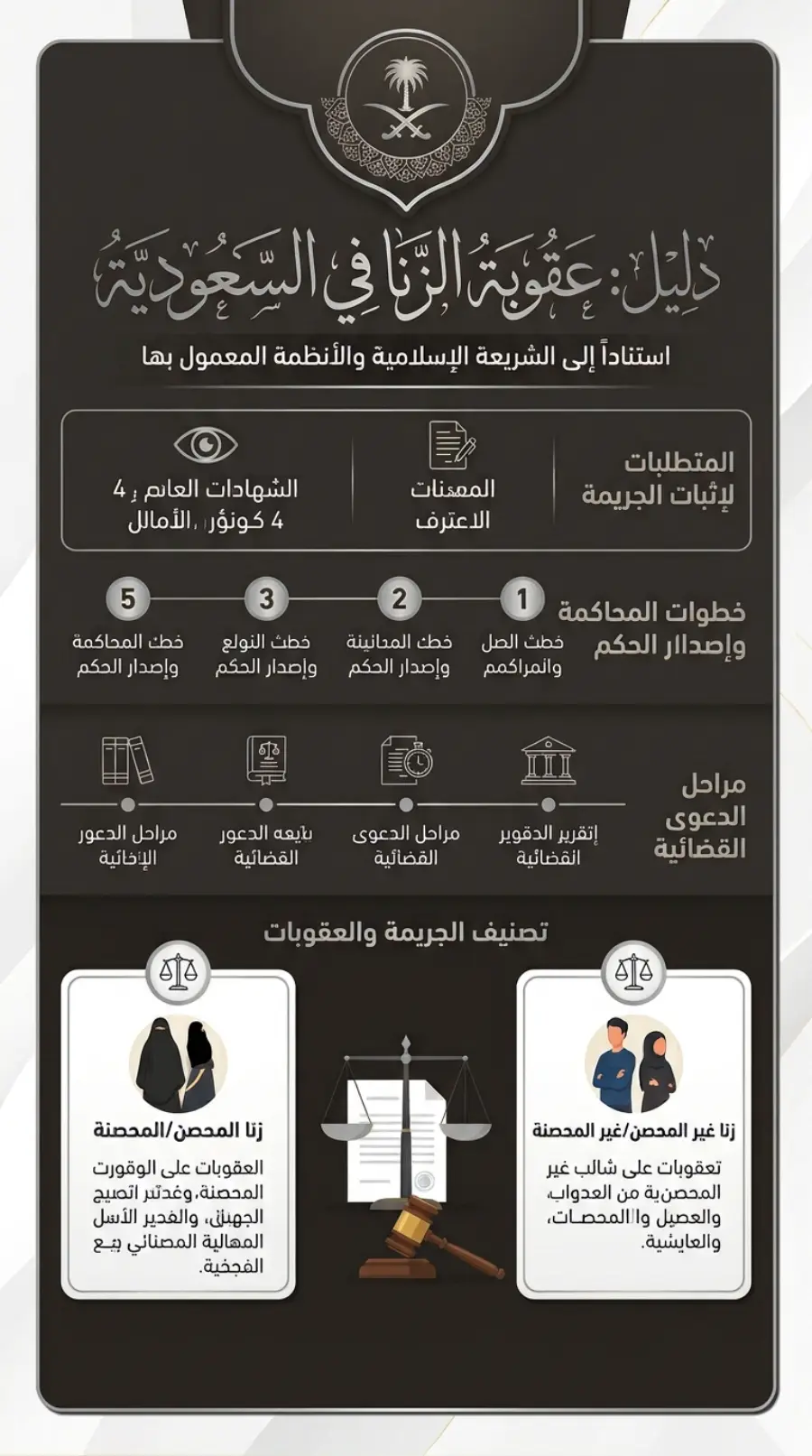 إنفوغرافيك يوضح عقوبة الزنا والإثبات والإجراءات والاعتراض في السعودية