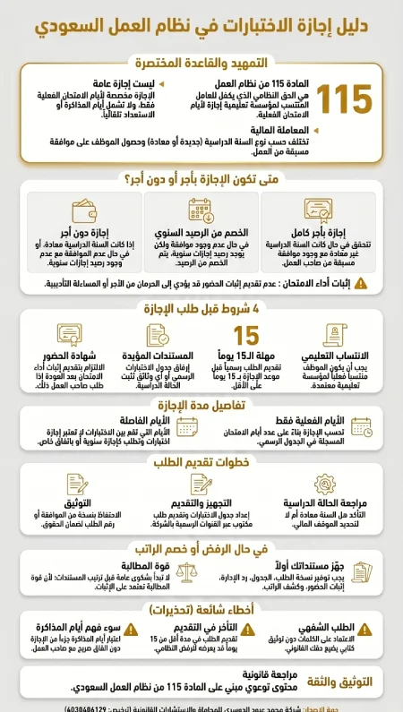 إنفوغرافيك دليل إجازة الاختبارات في نظام العمل السعودي